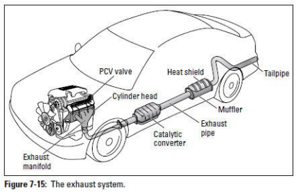 exhaust system parts pièces du système d'échappement