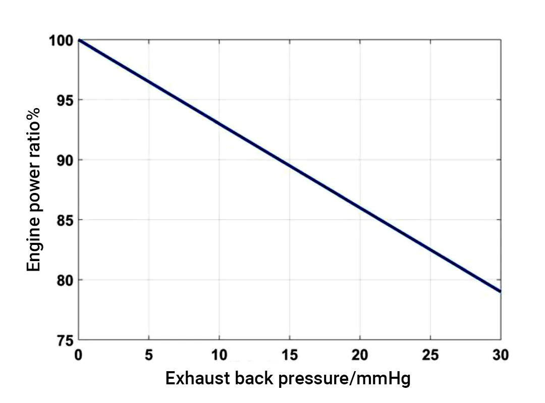 Liste linéaire de la pression du dos d'échappement