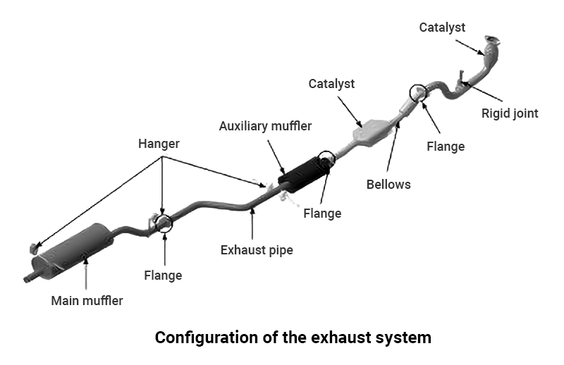 Configuration du syst&egrave;me d'&eacute;chappement