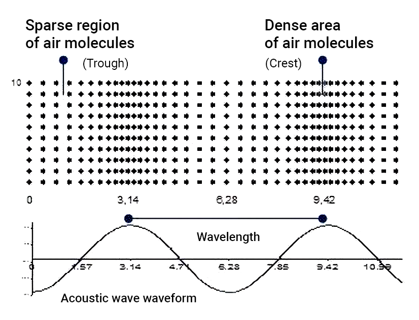 La relation entre le son d'une voiture et sa longueur d'onde