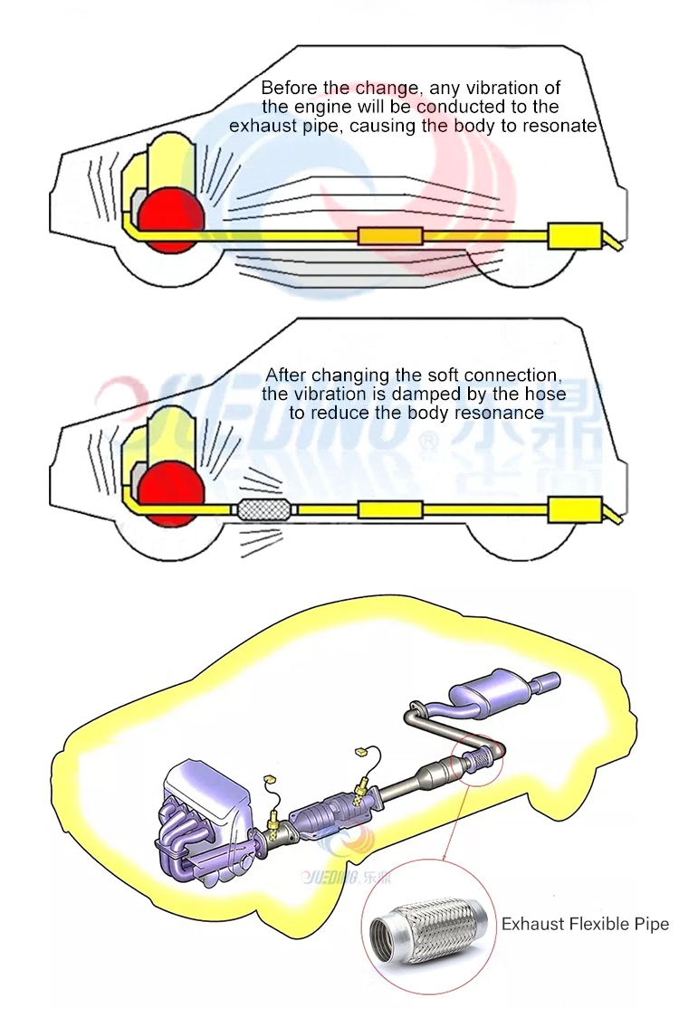Sch&eacute;ma d'installation du tuyau flexible Interlock dans le syst&egrave;me d'&eacute;chappement automobile